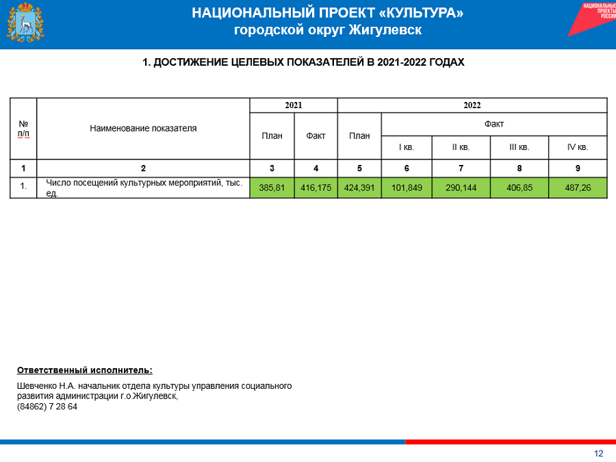 Сводный список граждан получателей государственных жилищных сертификатов. Отчет о достижении значений результатов предоставления.